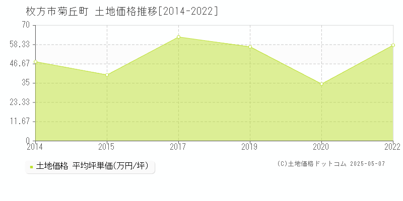 枚方市菊丘町の土地価格推移グラフ 