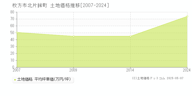 北片鉾町(枚方市)の土地価格推移グラフ(坪単価)[2007-2024年]