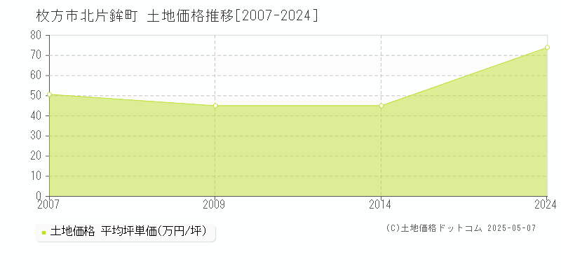 枚方市北片鉾町の土地価格推移グラフ 