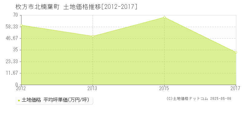 北楠葉町(枚方市)の土地価格推移グラフ(坪単価)[2012-2017年]