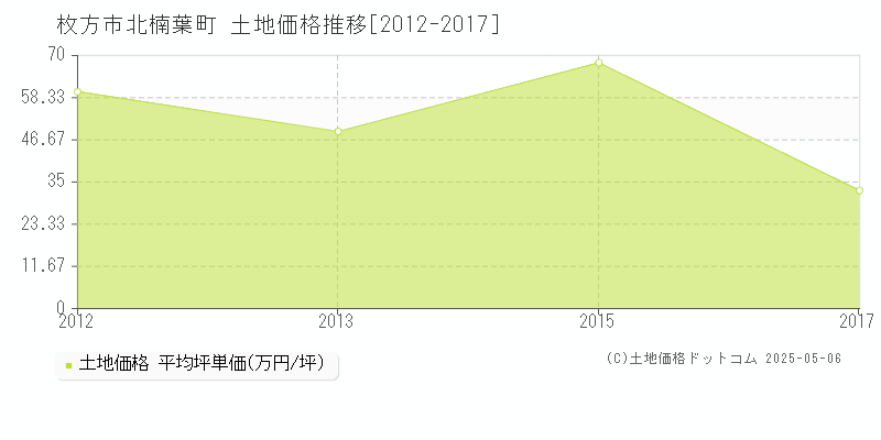 枚方市北楠葉町の土地価格推移グラフ 