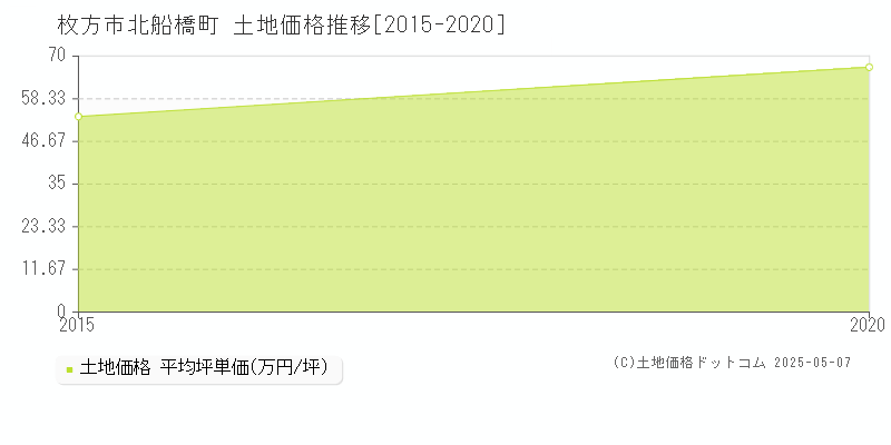 北船橋町(枚方市)の土地価格推移グラフ(坪単価)[2015-2020年]