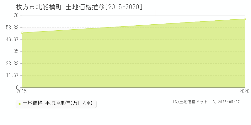 枚方市北船橋町の土地価格推移グラフ 