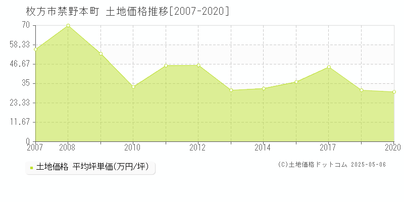禁野本町(枚方市)の土地価格推移グラフ(坪単価)[2007-2020年]