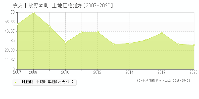 枚方市禁野本町の土地価格推移グラフ 