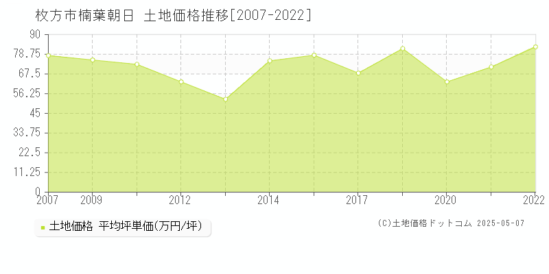 楠葉朝日(枚方市)の土地価格推移グラフ(坪単価)[2007-2022年]