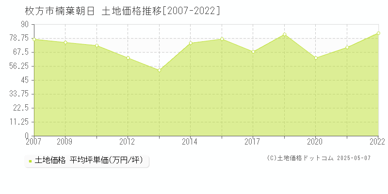 枚方市楠葉朝日の土地価格推移グラフ 