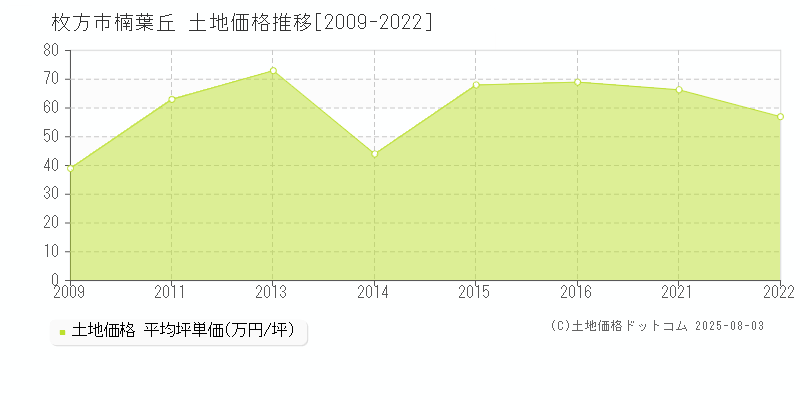 楠葉丘(枚方市)の土地価格推移グラフ(坪単価)[2009-2022年]