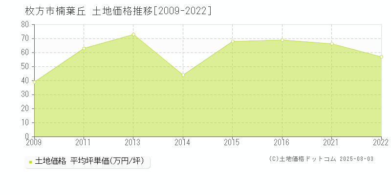 枚方市楠葉丘の土地価格推移グラフ 