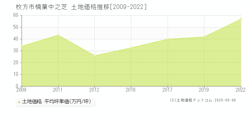 楠葉中之芝(枚方市)の土地価格推移グラフ(坪単価)[2009-2022年]