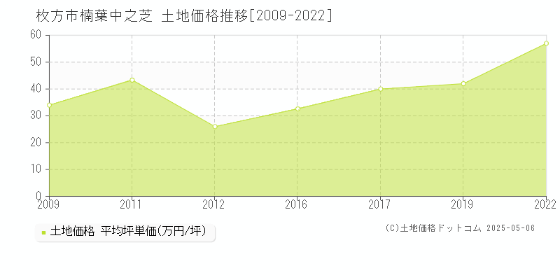 枚方市楠葉中之芝の土地価格推移グラフ 