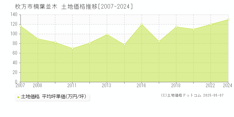 楠葉並木(枚方市)の土地価格推移グラフ(坪単価)[2007-2024年]