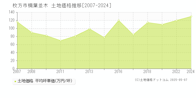 枚方市楠葉並木の土地価格推移グラフ 