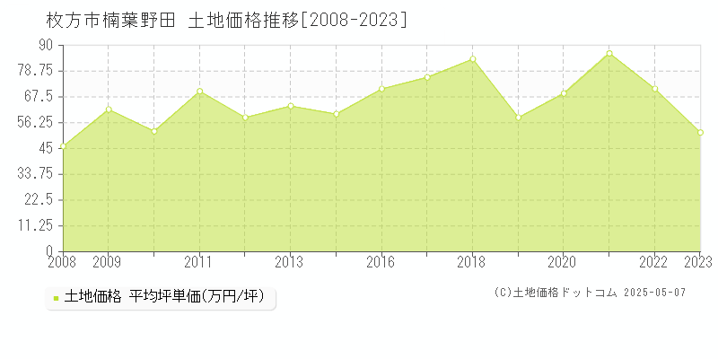 楠葉野田(枚方市)の土地価格推移グラフ(坪単価)[2008-2023年]