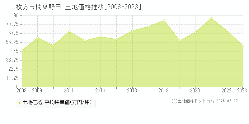 枚方市楠葉野田の土地価格推移グラフ 