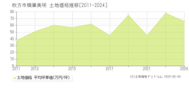 楠葉美咲(枚方市)の土地価格推移グラフ(坪単価)[2011-2024年]