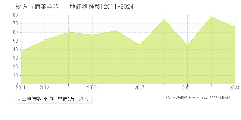 枚方市楠葉美咲の土地価格推移グラフ 