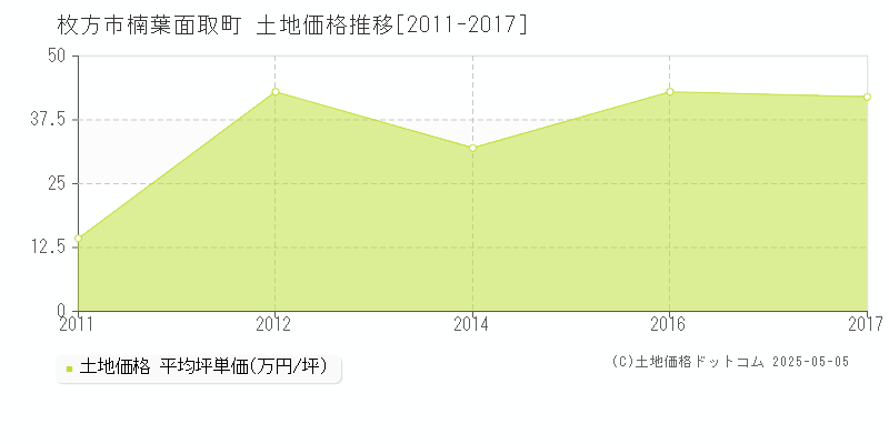 楠葉面取町(枚方市)の土地価格推移グラフ(坪単価)[2011-2017年]