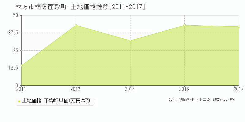 枚方市楠葉面取町の土地価格推移グラフ 