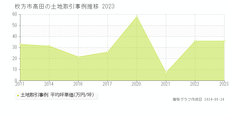 枚方市高田の土地価格推移グラフ 