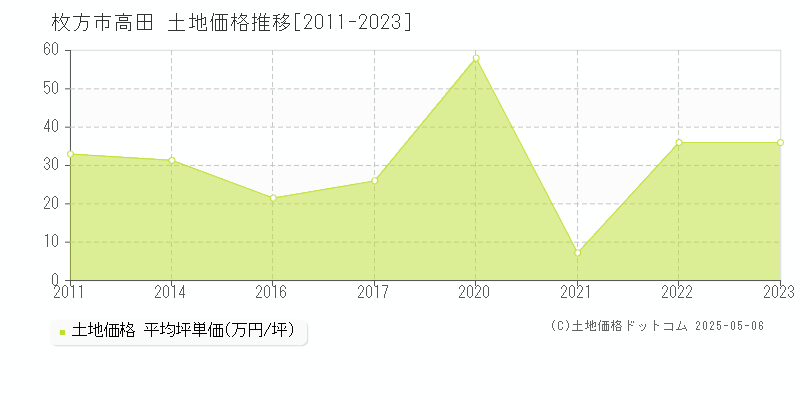 高田(枚方市)の土地価格推移グラフ(坪単価)[2011-2023年]