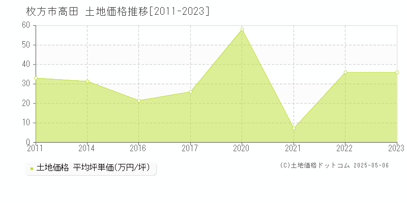 枚方市高田の土地価格推移グラフ 