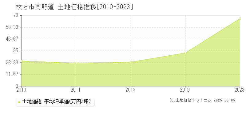 高野道(枚方市)の土地価格推移グラフ(坪単価)[2010-2023年]