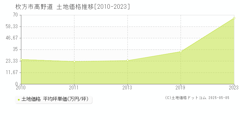 枚方市高野道の土地価格推移グラフ 