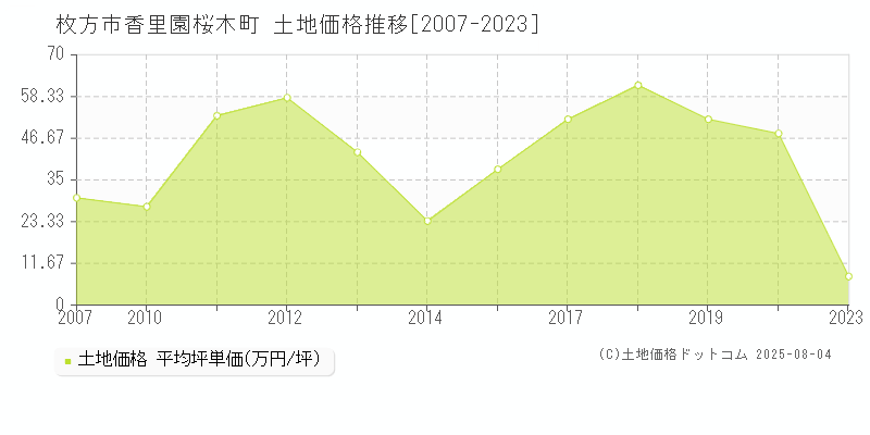 香里園桜木町(枚方市)の土地価格推移グラフ(坪単価)[2007-2023年]