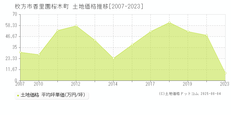 枚方市香里園桜木町の土地価格推移グラフ 