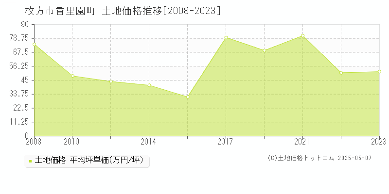 香里園町(枚方市)の土地価格推移グラフ(坪単価)[2008-2023年]
