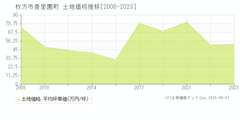 枚方市香里園町の土地価格推移グラフ 