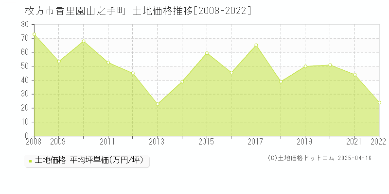 枚方市香里園山之手町の土地価格推移グラフ 