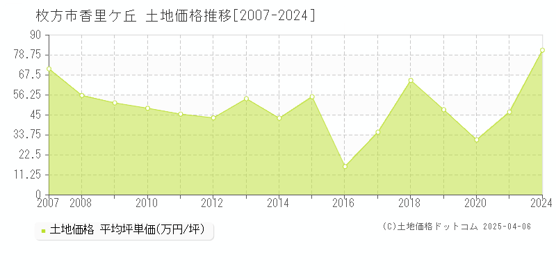 枚方市香里ケ丘の土地価格推移グラフ 