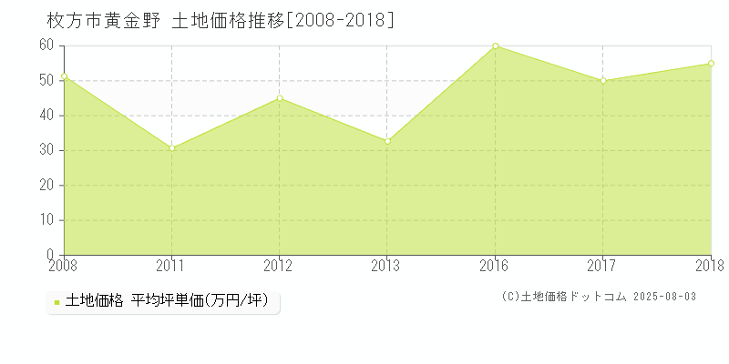 黄金野(枚方市)の土地価格推移グラフ(坪単価)[2008-2018年]