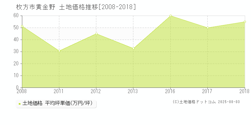 枚方市黄金野の土地価格推移グラフ 