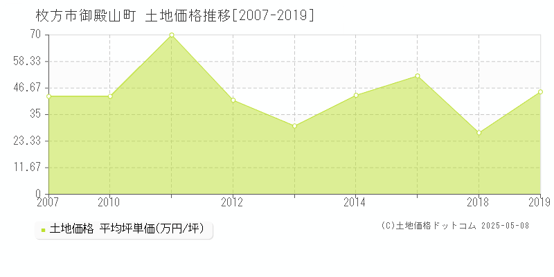 御殿山町(枚方市)の土地価格推移グラフ(坪単価)[2007-2019年]