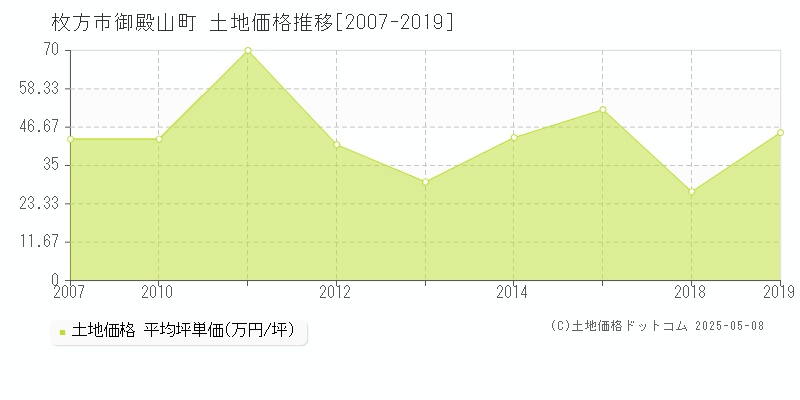 枚方市御殿山町の土地価格推移グラフ 