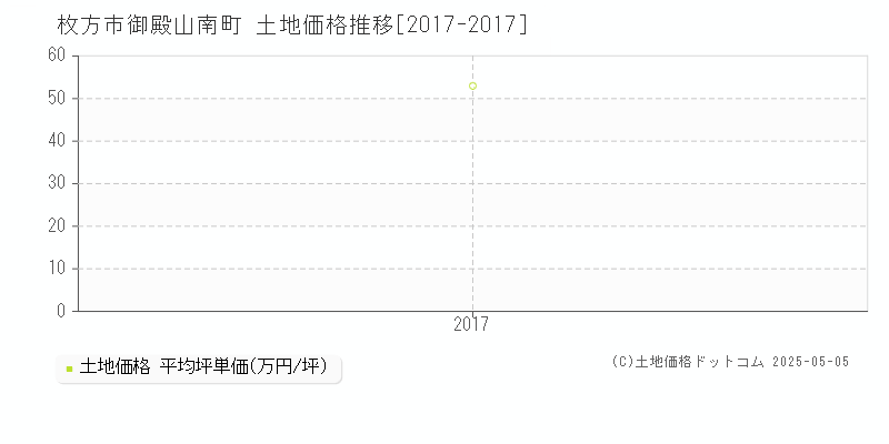 枚方市御殿山南町の土地価格推移グラフ 