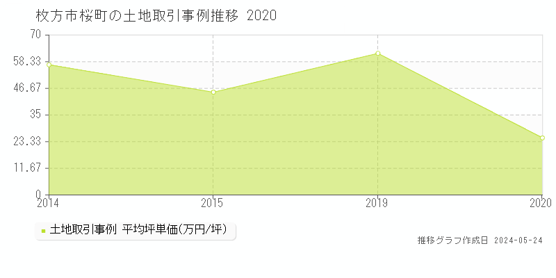 枚方市桜町の土地価格推移グラフ 