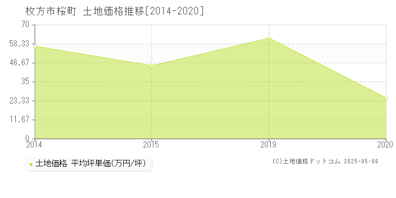 桜町(枚方市)の土地価格推移グラフ(坪単価)[2014-2020年]