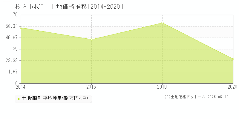 枚方市桜町の土地価格推移グラフ 