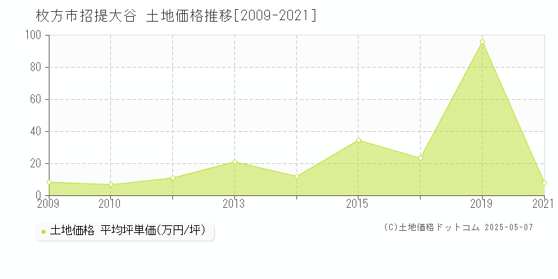 招提大谷(枚方市)の土地価格推移グラフ(坪単価)[2009-2021年]