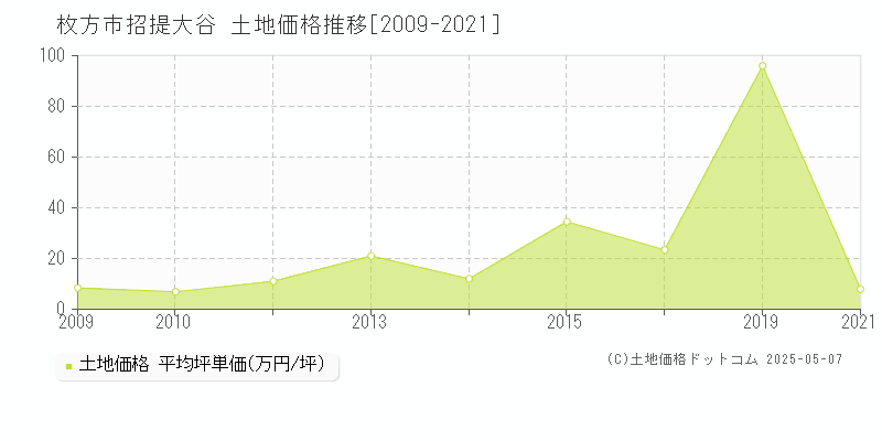 枚方市招提大谷の土地価格推移グラフ 