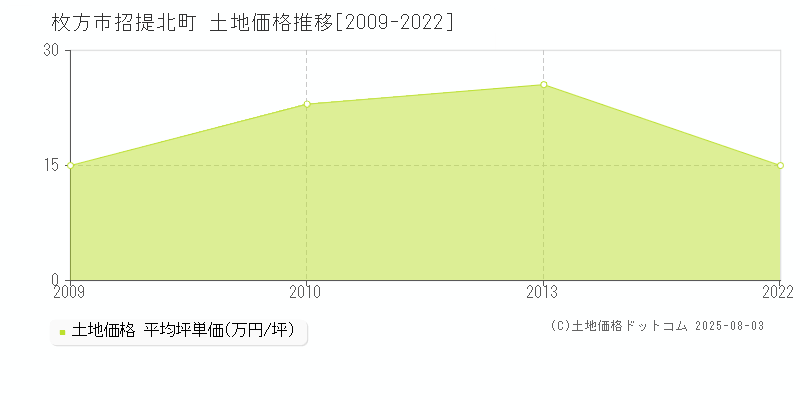 枚方市招提北町の土地価格推移グラフ 