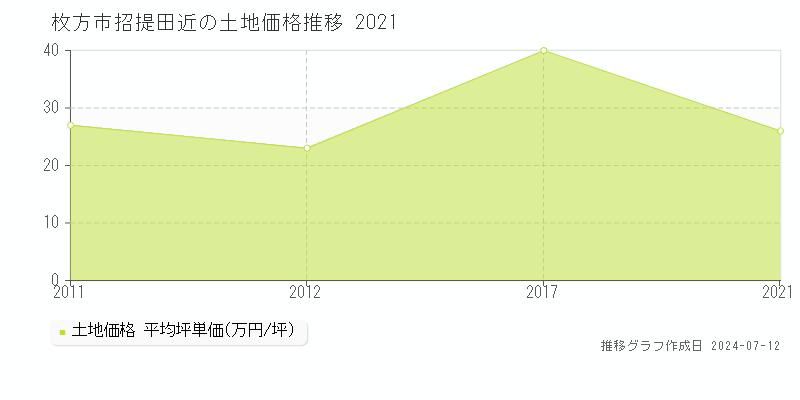 枚方市招提田近の土地価格推移グラフ 