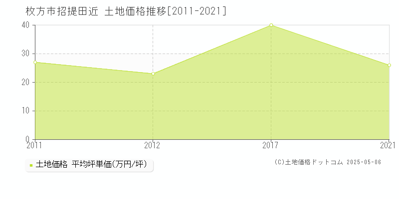 招提田近(枚方市)の土地価格推移グラフ(坪単価)[2011-2021年]