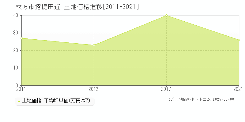 枚方市招提田近の土地価格推移グラフ 