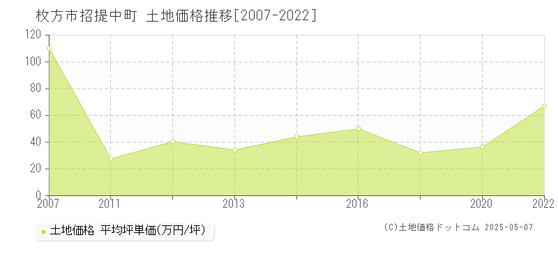 招提中町(枚方市)の土地価格推移グラフ(坪単価)[2007-2022年]