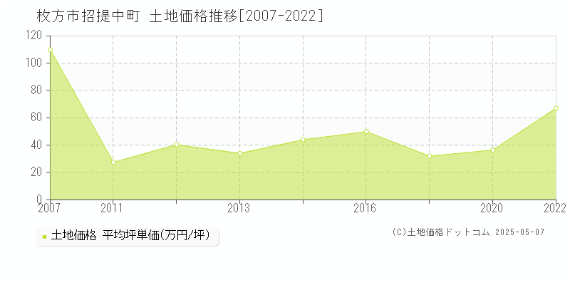 枚方市招提中町の土地価格推移グラフ 